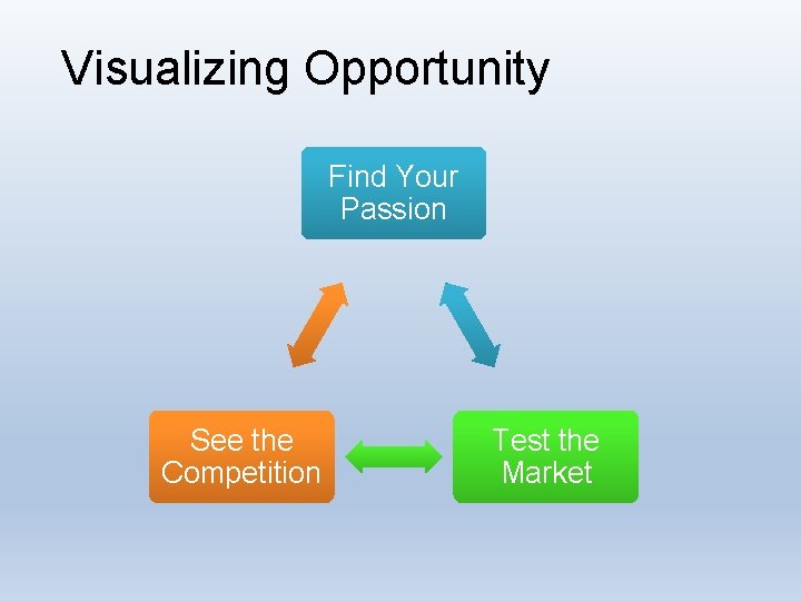 Visualizing Opportunity Find Your Passion See the Competition Test the Market 