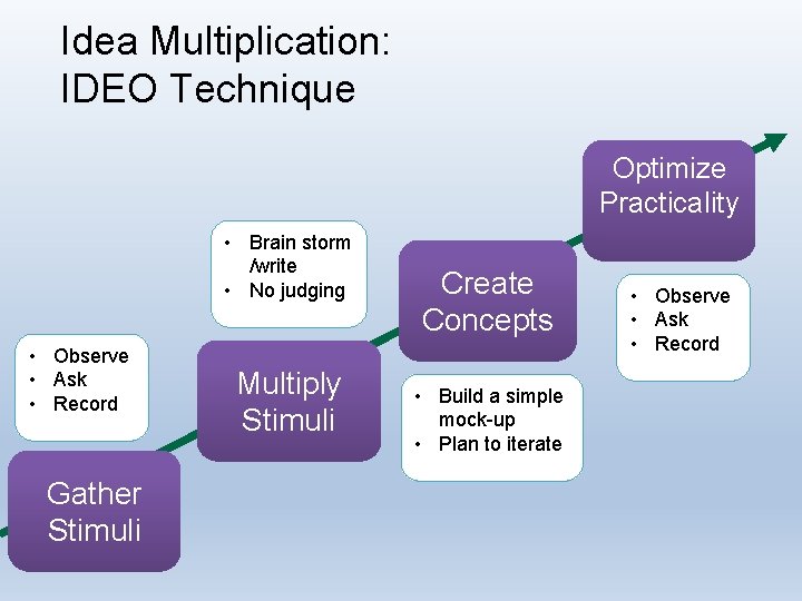 Idea Multiplication: IDEO Technique Optimize Practicality • Brain storm /write • No judging •
