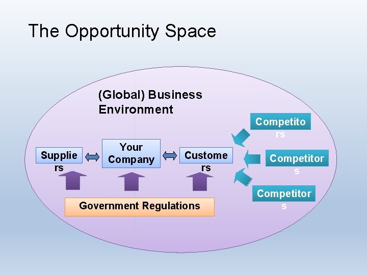 The Opportunity Space (Global) Business Environment Supplie rs Your Company Custome rs Government Regulations