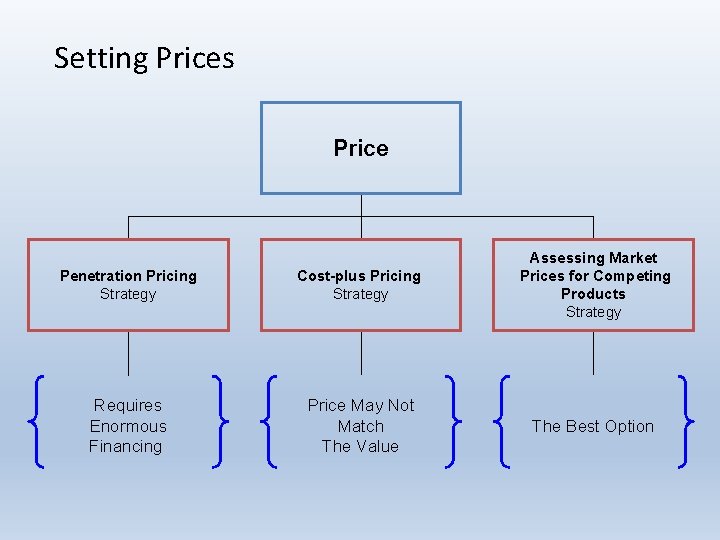 Setting Prices Price Penetration Pricing Strategy Cost-plus Pricing Strategy Assessing Market Prices for Competing
