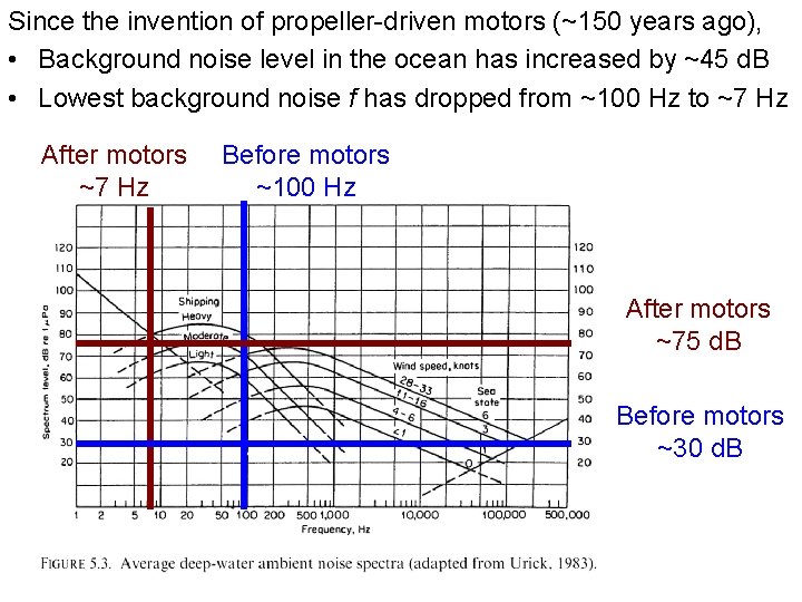 Since the invention of propeller-driven motors (~150 years ago), • Background noise level in