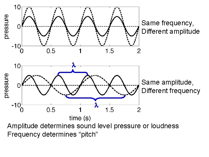 Same frequency, Different amplitude Same amplitude, Different frequency Amplitude determines sound level pressure or