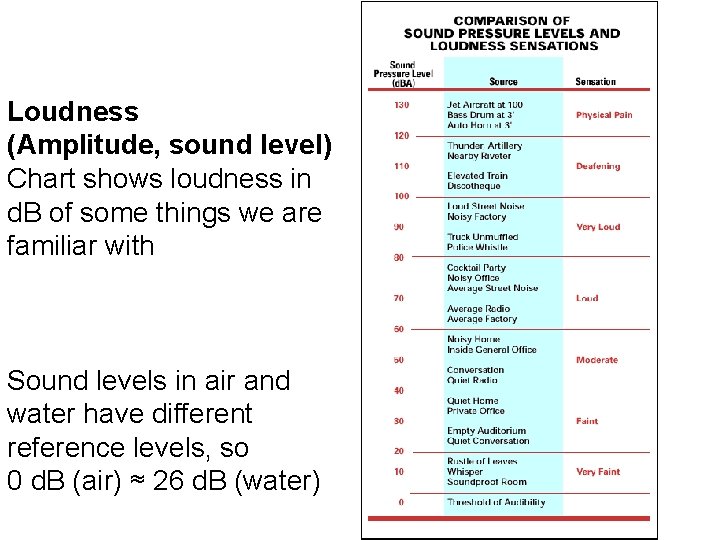 Loudness (Amplitude, sound level) Chart shows loudness in d. B of some things we