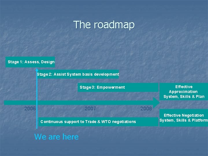 The roadmap Stage 1: Assess, Design Stage 2: Assist System basis development Effective Approximation