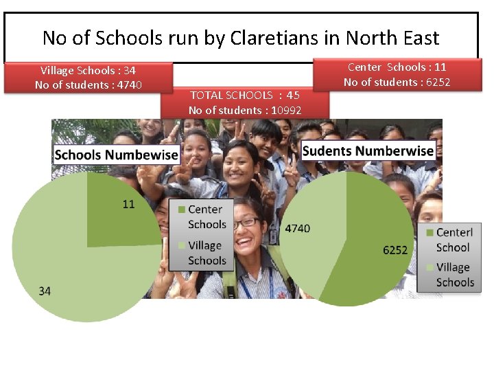 No of Schools run by Claretians in North East Village Schools : 34 No