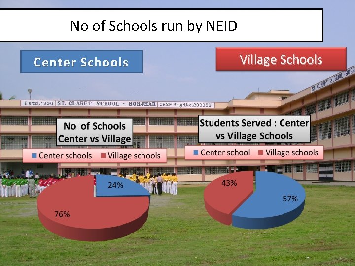 No of Schools run by NEID Center Schools Village Schools 