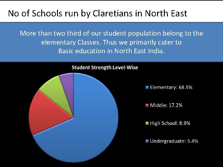 No of Schools run by Claretians in North East More than two third of