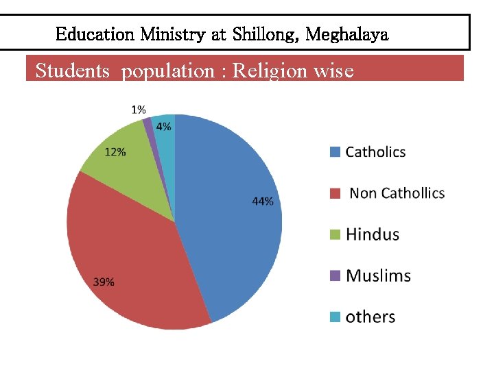 Education Ministry at Shillong, Meghalaya Students population : Religion wise 