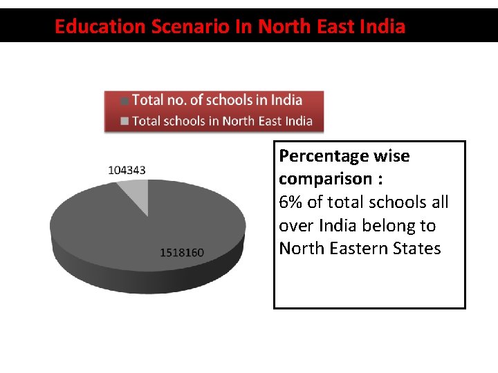 Education Scenario In North East India Percentage wise comparison : 6% of total schools