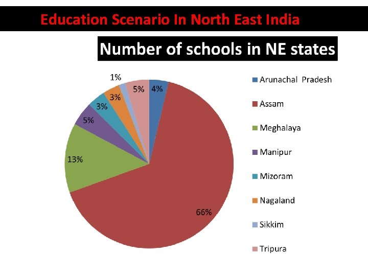 Education Scenario In North East India 