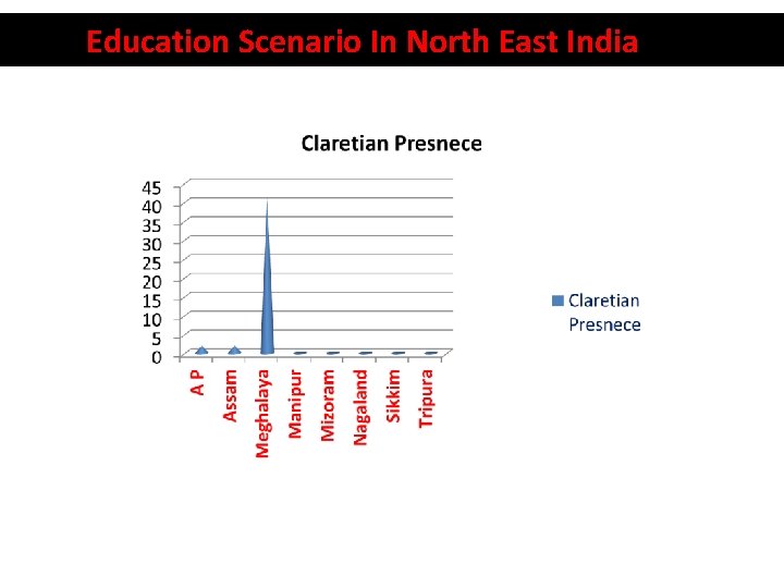 Education Scenario In North East India 