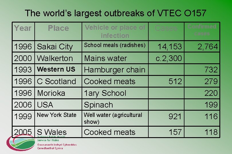 The world’s largest outbreaks of VTEC O 157 Year 1996 2000 1993 1996 2006