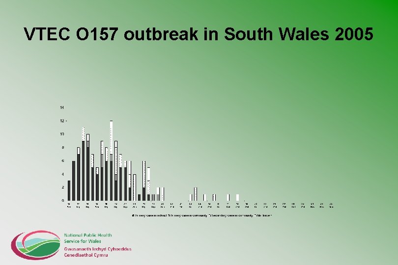 VTEC O 157 outbreak in South Wales 2005 