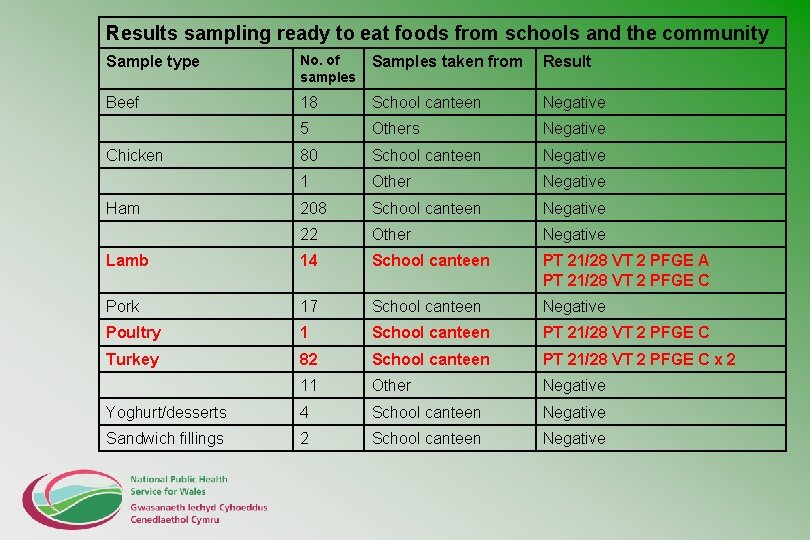 Results sampling ready to eat foods from schools and the community Sample type No.