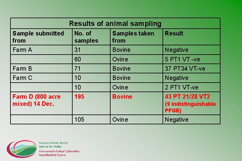 Results of animal sampling Sample submitted from No. of samples Samples taken from Result