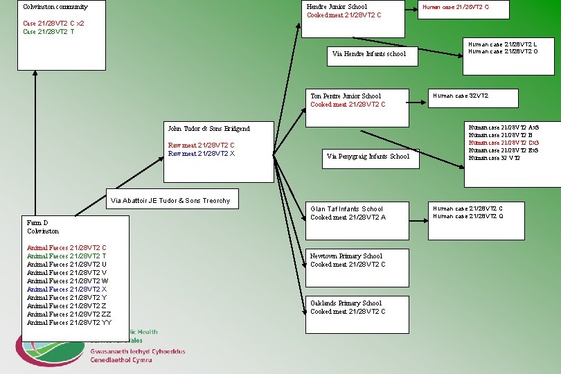 Colwinston community Hendre Junior School Cooked meat 21/28 VT 2 C Human case 21/28
