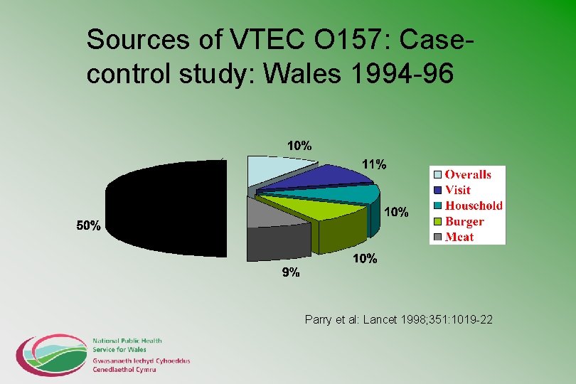 Sources of VTEC O 157: Casecontrol study: Wales 1994 -96 ( Parry et al: