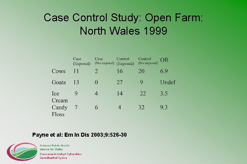 Case Control Study: Open Farm: North Wales 1999 Payne et al: Em In Dis