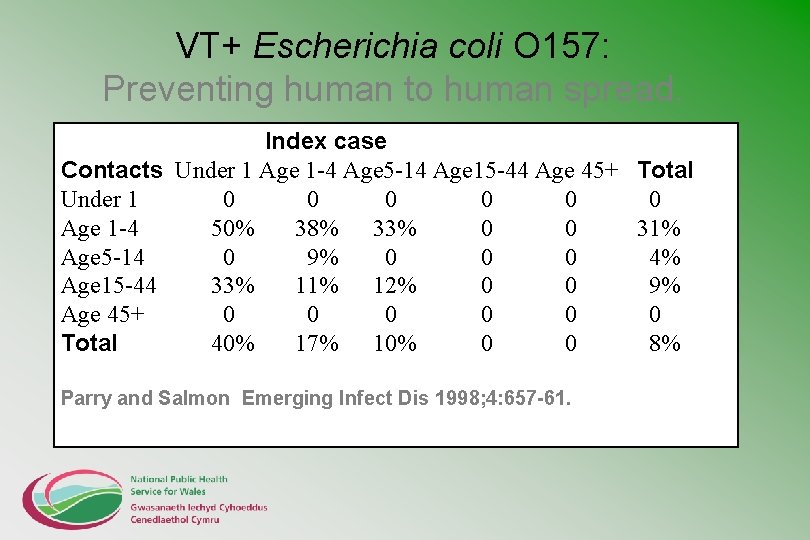 VT+ Escherichia coli O 157: Preventing human to human spread. Index case Contacts Under