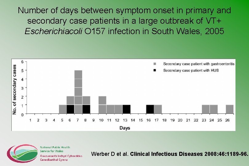 Number of days between symptom onset in primary and secondary case patients in a