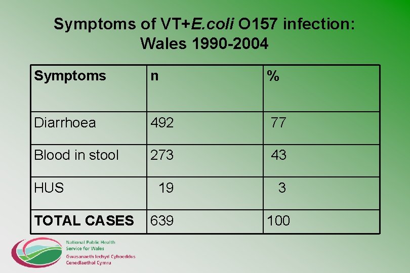 Symptoms of VT+E. coli O 157 infection: Wales 1990 -2004 Symptoms n % Diarrhoea