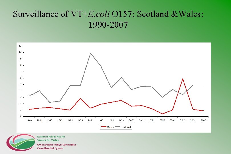 Surveillance of VT+E. coli O 157: Scotland &Wales: 1990 -2007 