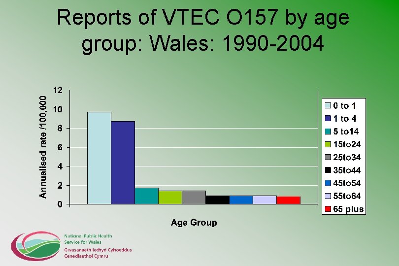 Reports of VTEC O 157 by age group: Wales: 1990 -2004 