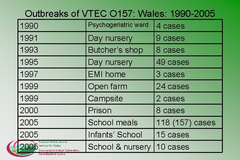 Outbreaks of VTEC O 157: Wales: 1990 -2005 1990 1991 1993 1995 1997 1999