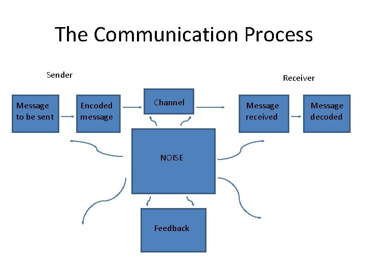 The Communication Process Sender Message to be sent Receiver Encoded message Channel NOISE Feedback