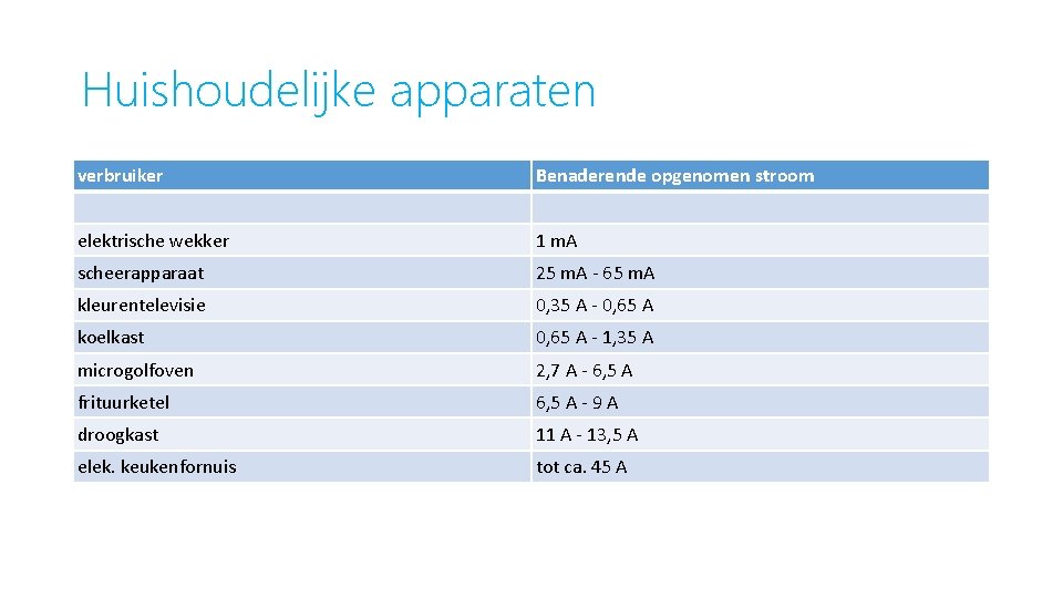 Huishoudelijke apparaten verbruiker Benaderende opgenomen stroom elektrische wekker 1 m. A scheerapparaat 25 m.