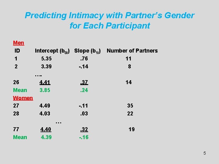 Predicting Intimacy with Partner’s Gender for Each Participant Men ID 1 2 Intercept (b