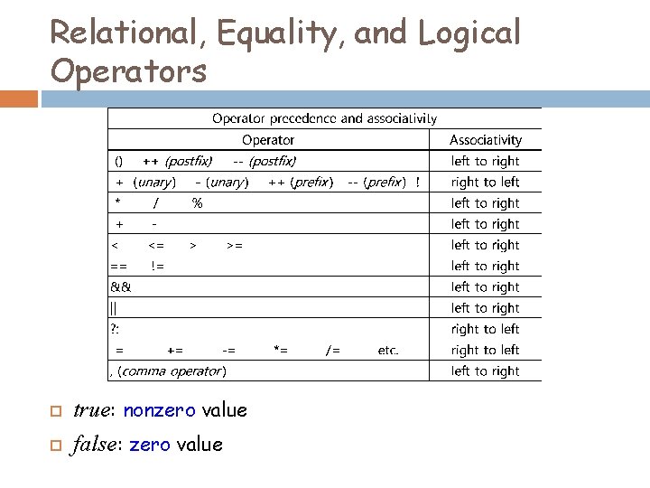 Relational, Equality, and Logical Operators true: nonzero value false: zero value 