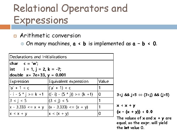 Relational Operators and Expressions Arithmetic conversion On many machines, a < b is implemented