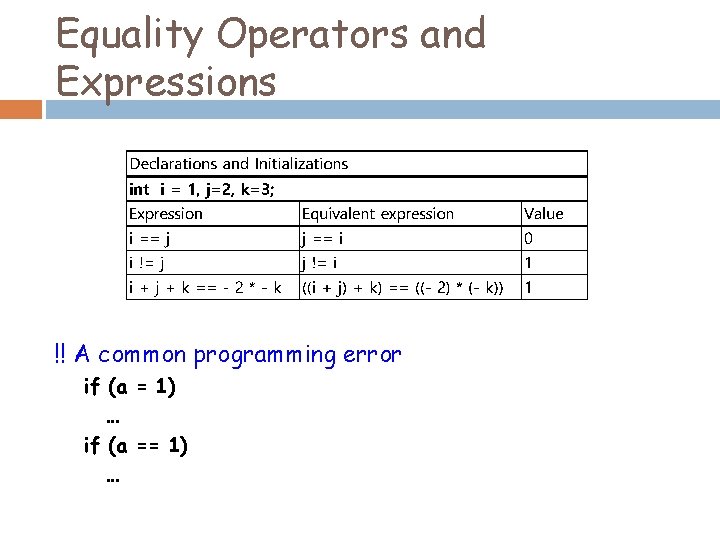 Equality Operators and Expressions !! A common programming error if (a = 1) …