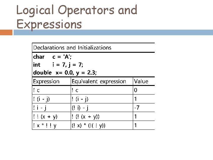 Logical Operators and Expressions 