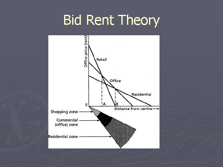 Bid Rent Theory 