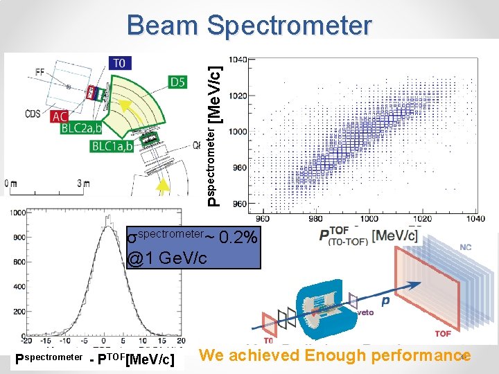 Pspectrometer [Me. V/c] Beam Spectrometer σspectrometer~ 0. 2% @1 Ge. V/c Pspectrometer - PTOF[Me.