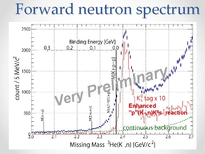 Forward neutron spectrum r e V i l e r P y y r