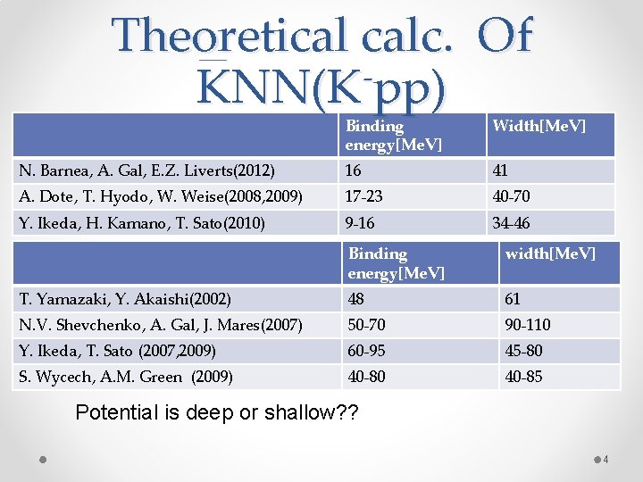 Theoretical calc. Of KNN(K pp) Binding energy[Me. V] Width[Me. V] N. Barnea, A. Gal,