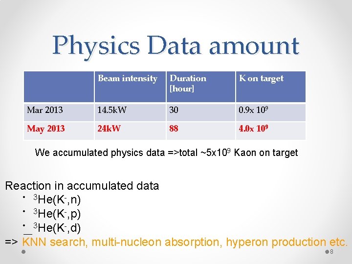 Physics Data amount Beam intensity Duration [hour] K on target Mar 2013 14. 5