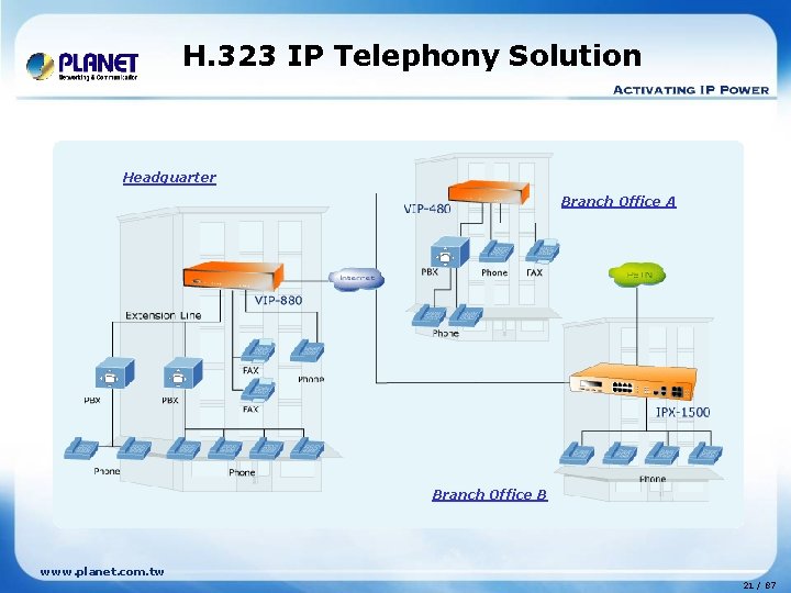 H. 323 IP Telephony Solution Headquarter Branch Office A Branch Office B www. planet.