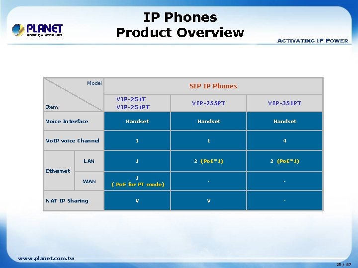 IP Phones Product Overview Model SIP IP Phones VIP-254 T VIP-254 PT VIP-255 PT