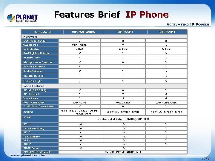 Features Brief IP Phone Item  Model Hardware LAN Ports (RJ-45) VIP-254 Series VIP-255