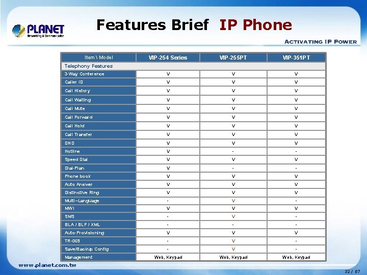 Features Brief IP Phone VIP-254 Series VIP-255 PT VIP-351 PT 3 -Way Conference V