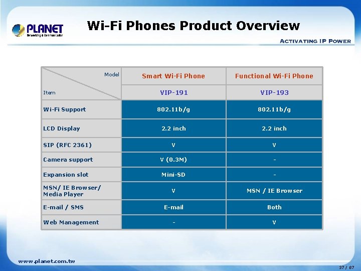 Wi-Fi Phones Product Overview Model Smart Wi-Fi Phone Functional Wi-Fi Phone VIP-191 VIP-193 802.