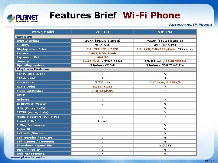 Features Brief Wi-Fi Phone Item  Model VIP-191 VIP-193 WLAN (802. 11 b and