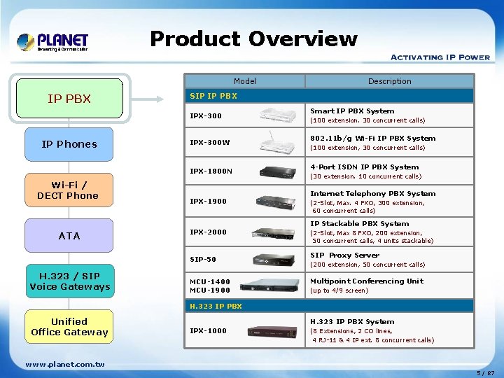 Product Overview Model IP PBX SIP IP PBX IPX-300 IP Phones IPX-300 W IPX-1800