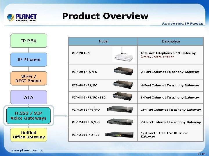 Product Overview IP PBX Model VIP-281 GS Description Internet Telephony GSM Gateway (1 -FXS,