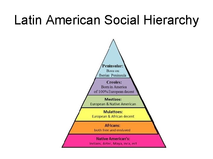 Latin American Social Hierarchy 