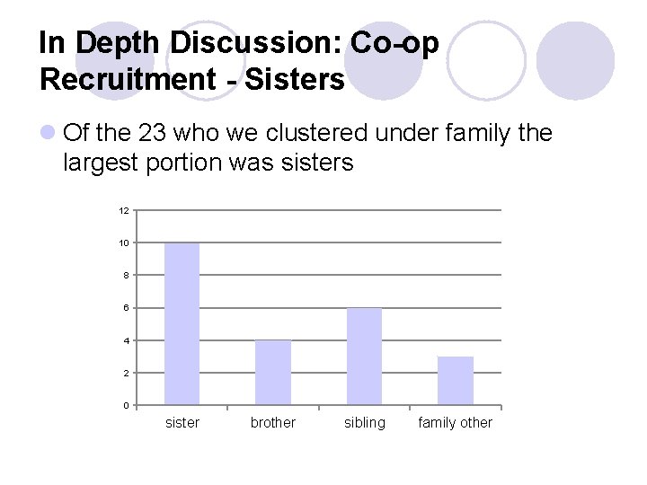 In Depth Discussion: Co-op Recruitment - Sisters l Of the 23 who we clustered